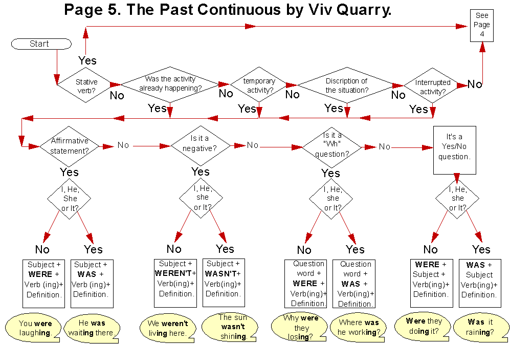 Continuous Flow Chart